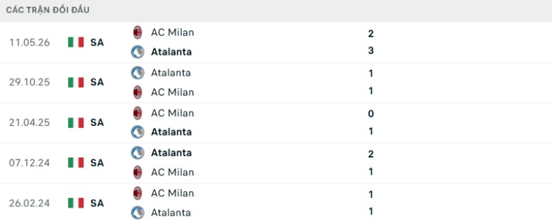 Thành tích đối đầu AC Milan vs Atalanta