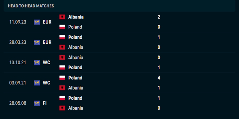 Đánh giá phong độ chơi bóng của Poland vs Albania