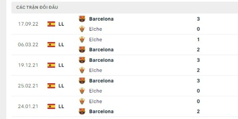 Kết quả đối đầu gần đây giữa trận Elche vs Barcelona