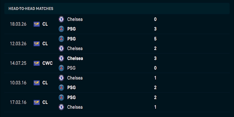 Phong độ chơi bóng gần đây của Everton vs Chelsea